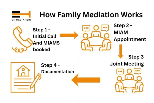 EH mediation - family mediation Cleator Moor process